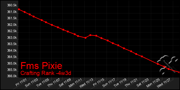 Last 31 Days Graph of Fms Pixie