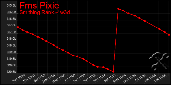 Last 31 Days Graph of Fms Pixie