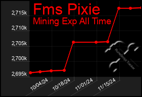 Total Graph of Fms Pixie