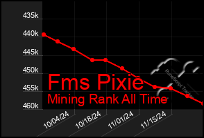 Total Graph of Fms Pixie