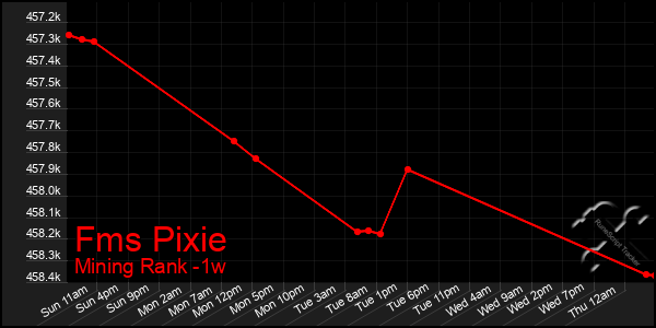 Last 7 Days Graph of Fms Pixie