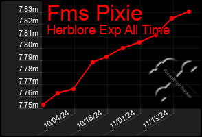 Total Graph of Fms Pixie