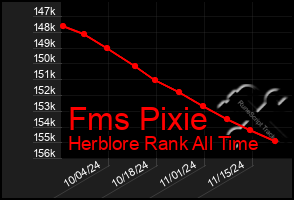 Total Graph of Fms Pixie