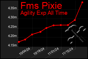 Total Graph of Fms Pixie