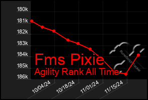 Total Graph of Fms Pixie