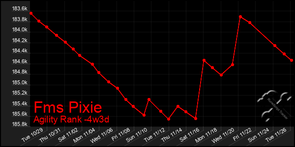 Last 31 Days Graph of Fms Pixie