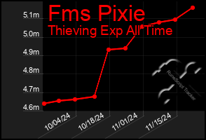 Total Graph of Fms Pixie