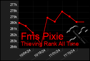 Total Graph of Fms Pixie