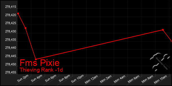 Last 24 Hours Graph of Fms Pixie