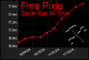 Total Graph of Fms Pixie