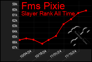 Total Graph of Fms Pixie