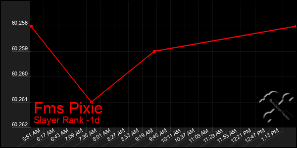 Last 24 Hours Graph of Fms Pixie