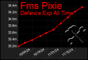 Total Graph of Fms Pixie