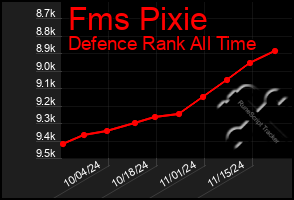 Total Graph of Fms Pixie