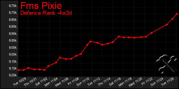 Last 31 Days Graph of Fms Pixie