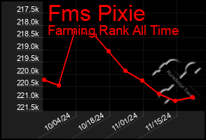 Total Graph of Fms Pixie