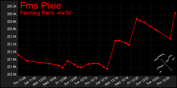 Last 31 Days Graph of Fms Pixie