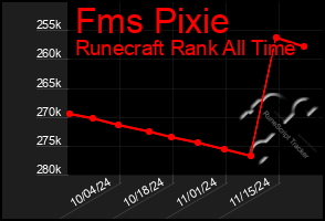 Total Graph of Fms Pixie