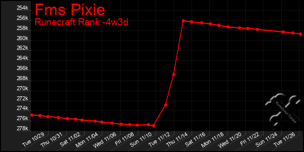 Last 31 Days Graph of Fms Pixie