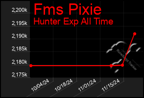 Total Graph of Fms Pixie