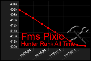 Total Graph of Fms Pixie