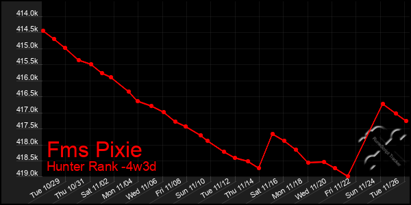 Last 31 Days Graph of Fms Pixie