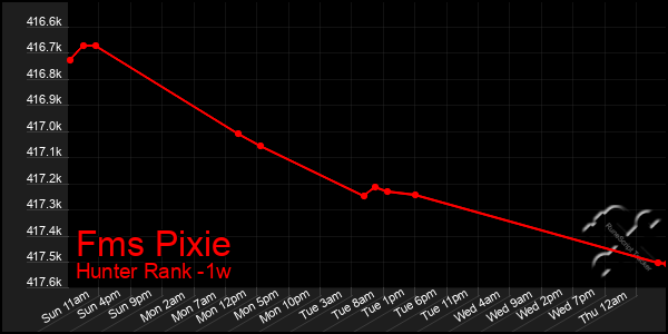 Last 7 Days Graph of Fms Pixie