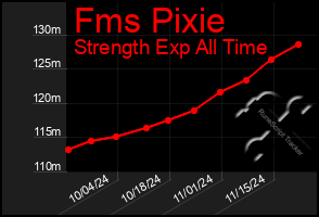 Total Graph of Fms Pixie