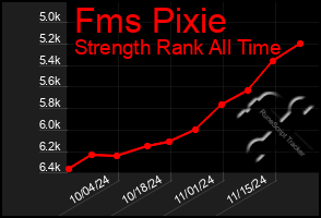 Total Graph of Fms Pixie