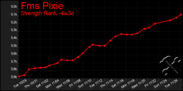 Last 31 Days Graph of Fms Pixie