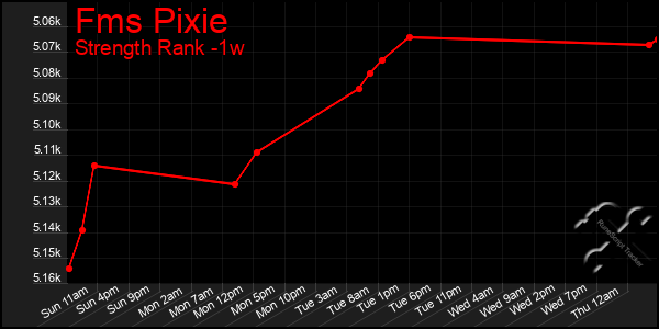 Last 7 Days Graph of Fms Pixie