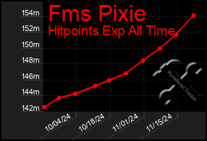 Total Graph of Fms Pixie