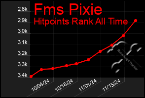 Total Graph of Fms Pixie