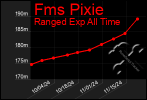 Total Graph of Fms Pixie