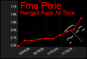 Total Graph of Fms Pixie