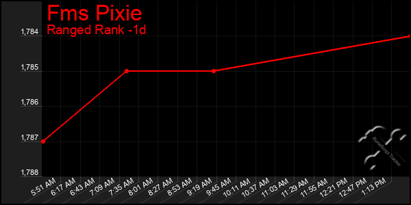 Last 24 Hours Graph of Fms Pixie