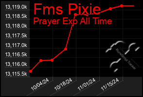 Total Graph of Fms Pixie