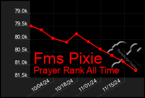 Total Graph of Fms Pixie