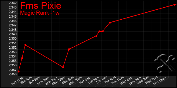 Last 7 Days Graph of Fms Pixie