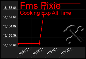 Total Graph of Fms Pixie