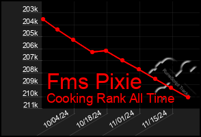 Total Graph of Fms Pixie