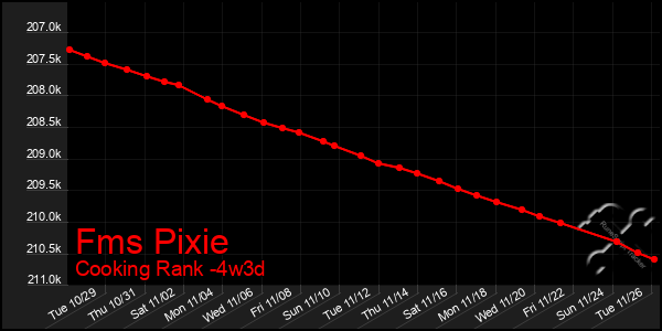 Last 31 Days Graph of Fms Pixie