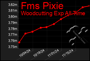 Total Graph of Fms Pixie