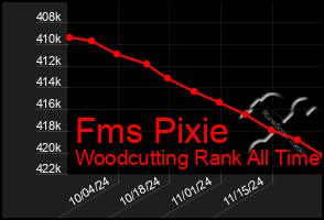 Total Graph of Fms Pixie