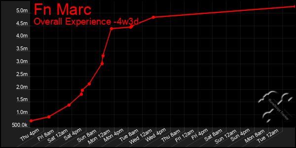 Last 31 Days Graph of Fn Marc