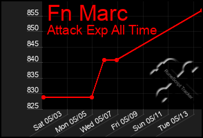 Total Graph of Fn Marc