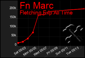 Total Graph of Fn Marc