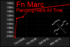 Total Graph of Fn Marc