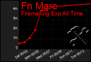 Total Graph of Fn Marc