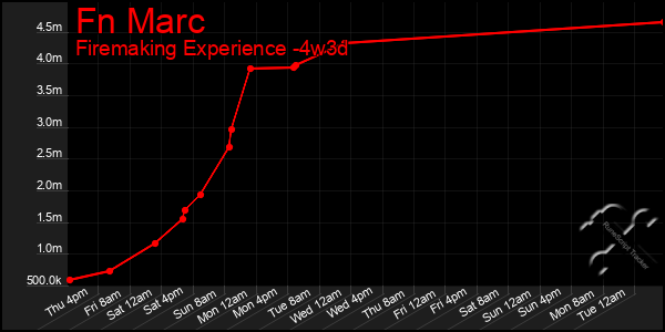 Last 31 Days Graph of Fn Marc